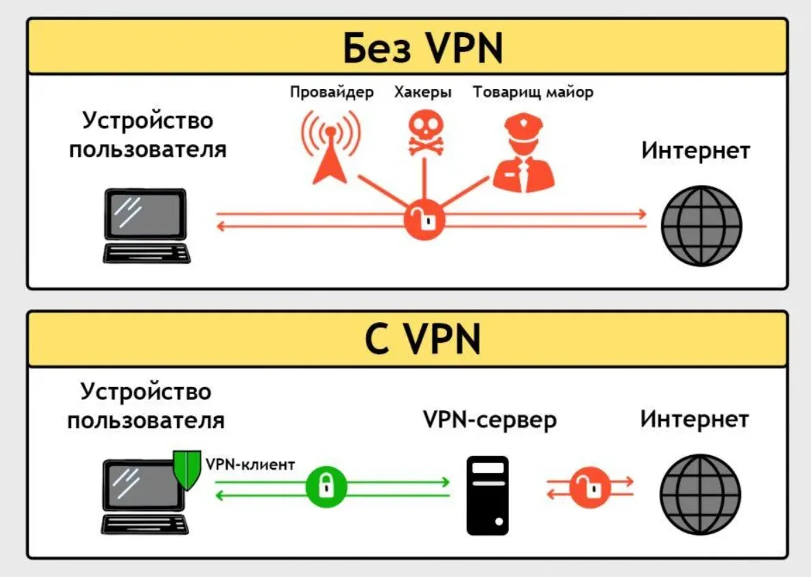 hiddify: подключен, но нет интернета: схема VPN-подключения
